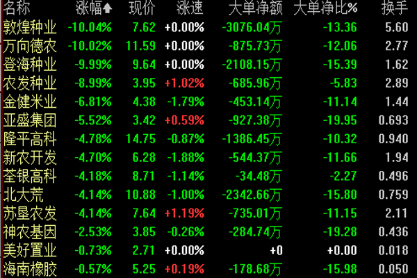 农业股大幅补跌