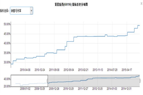 上海医药的历年市盈率