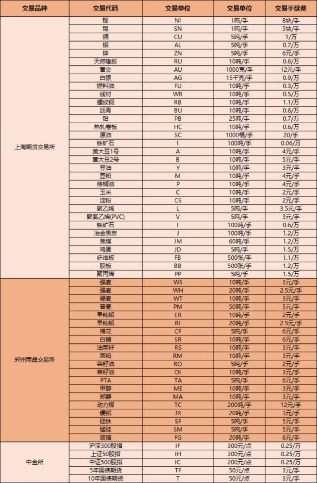 期货交易所手续费