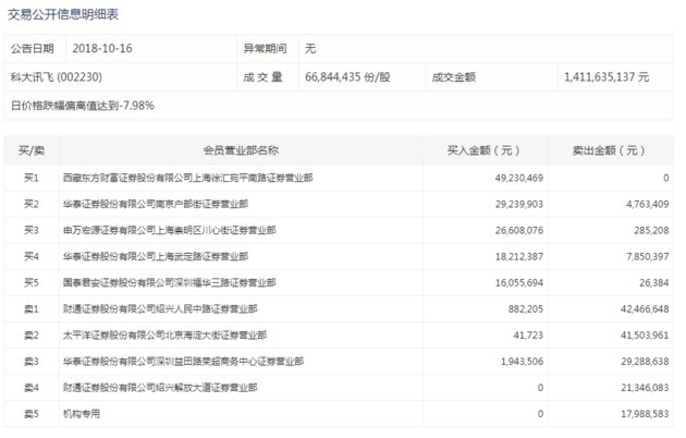 盘后交易所数据