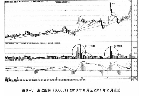 即使是洗盘也要先卖出