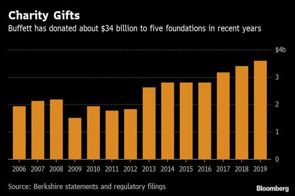 巴菲特捐36亿美元