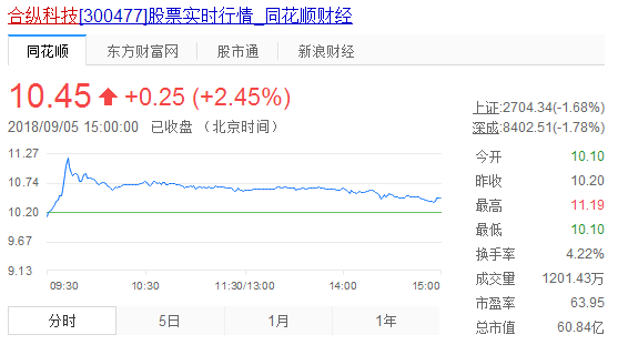 合纵科技股票走势