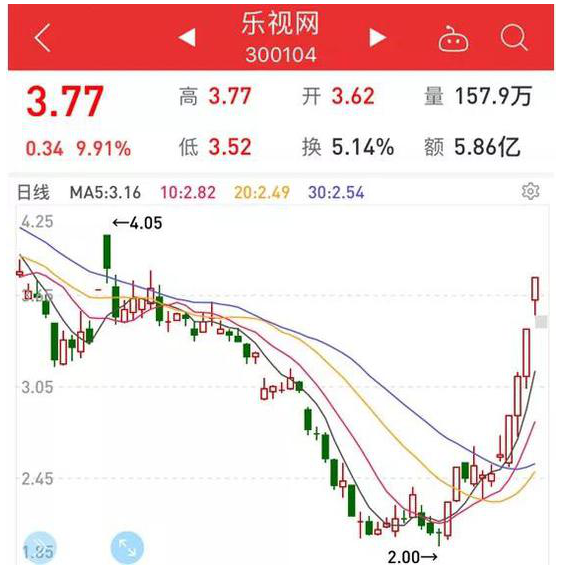 乐视网涨停