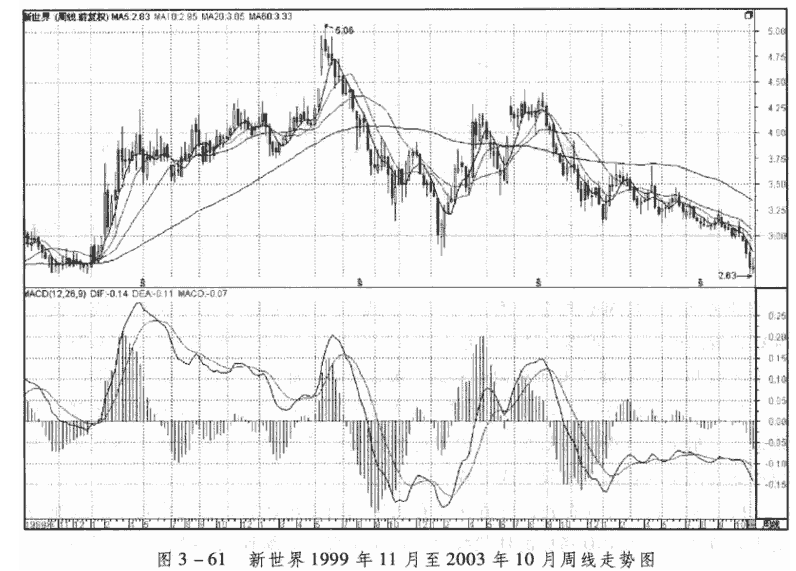周线MACD交叉应用的五大实战案例4.png