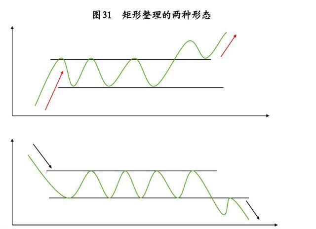 箱型整理