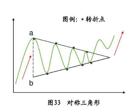 三角形整理形态