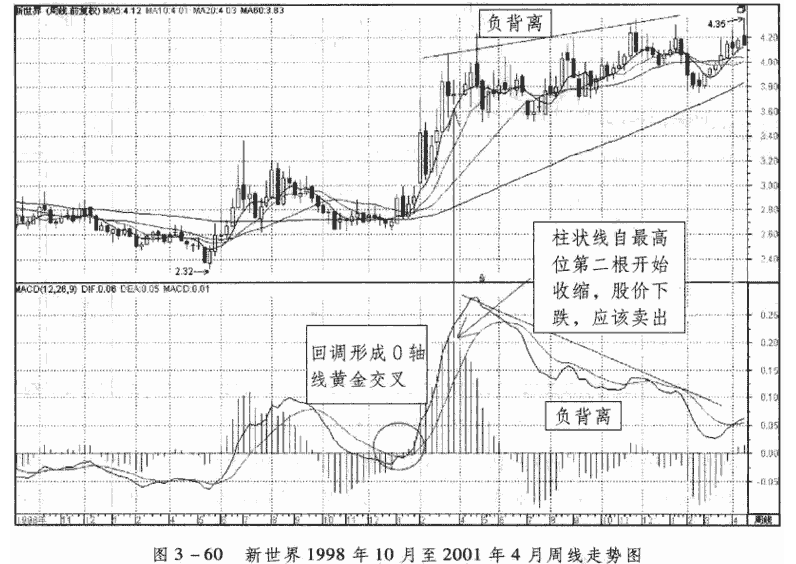 周线MACD交叉应用的五大实战案例3.png