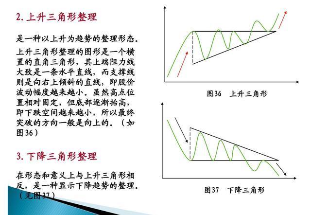 三角形整理形态