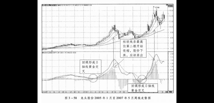 什么叫大盘股谈周线MACD交叉应用的五大实战案例