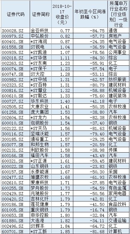 股价低于2元/股的股票