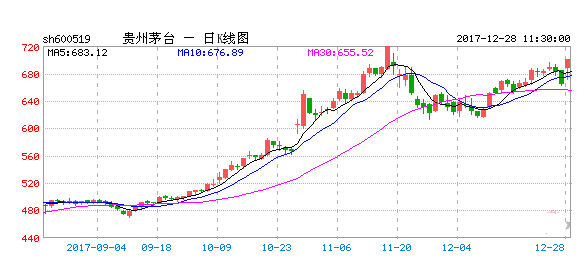 贵州茅台股票行情