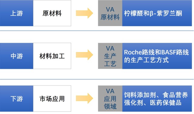 维生素产业链分析