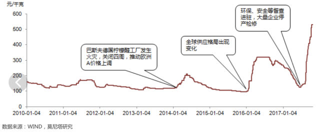 维生素价格