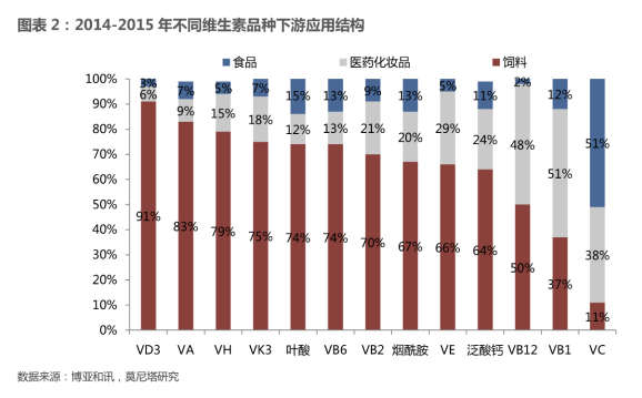 维生素种类