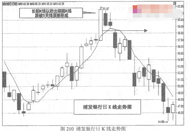 长阳长阴K线顶部操作要点有哪些1.png