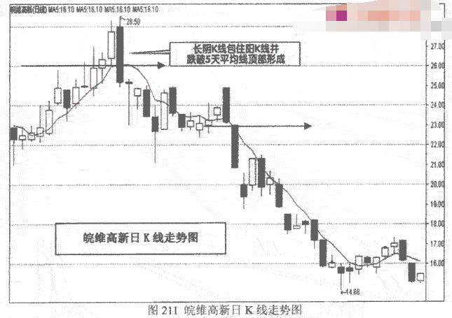 长阳长阴K线顶部操作要点有哪些2.png