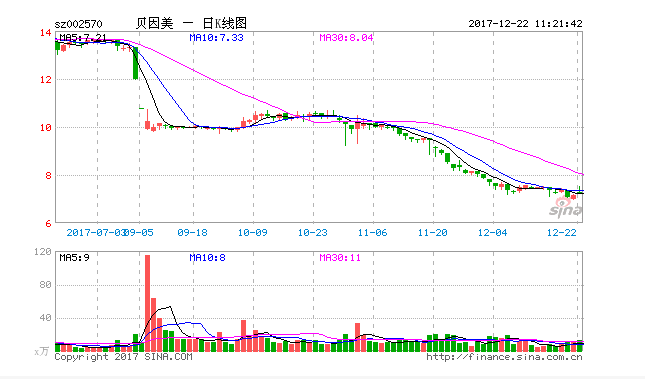 贝因美股票7.png