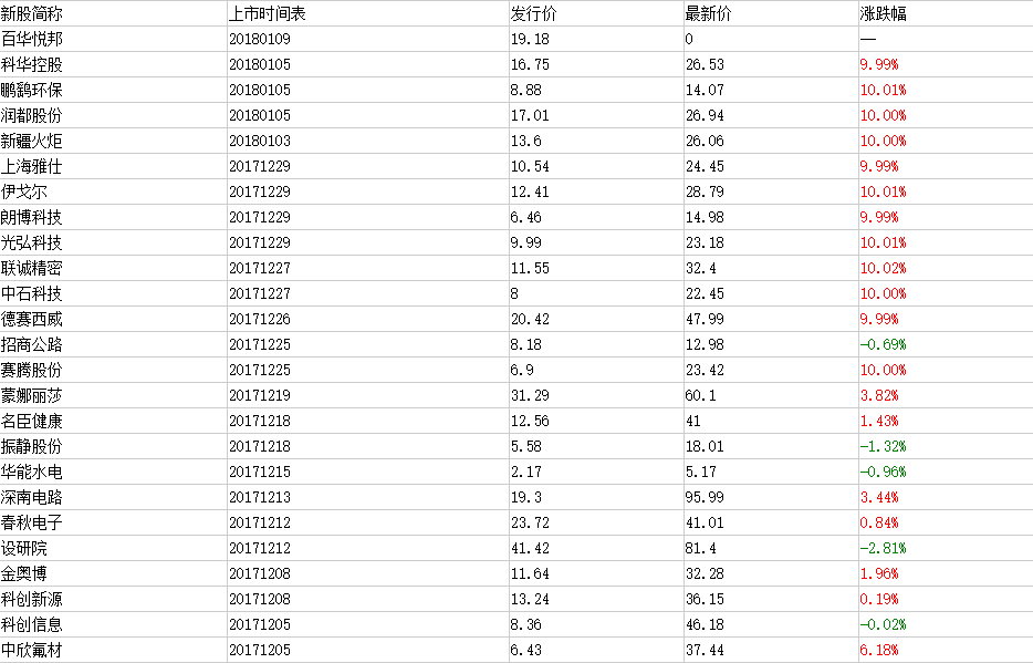 2018年次新股板块一览表