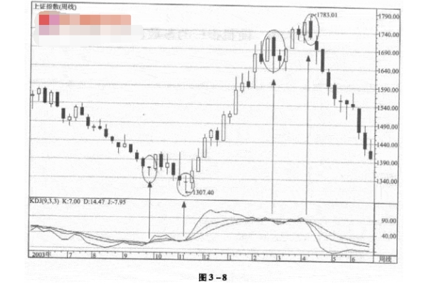 KDJ指标判断.png