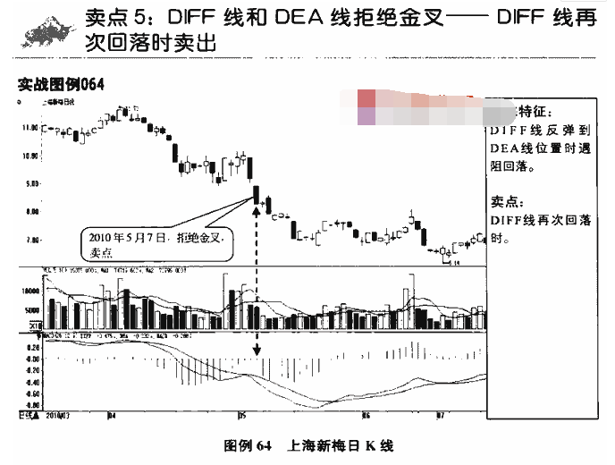 MACD指标卖点图解5.png