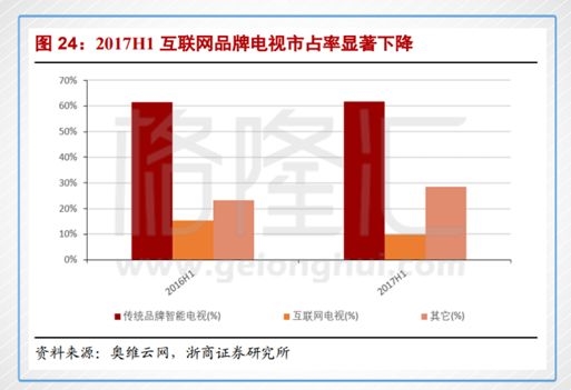 互联网品牌电视占有率