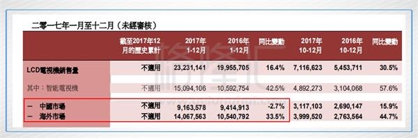 TCL多媒体销售目标