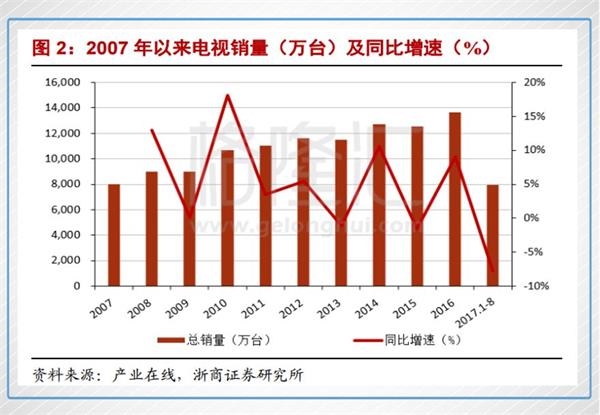 TCL的LCD电视机销量