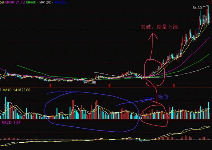 底部放量是什么意思