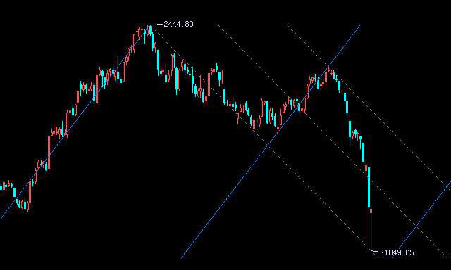 下跌线势行情分析