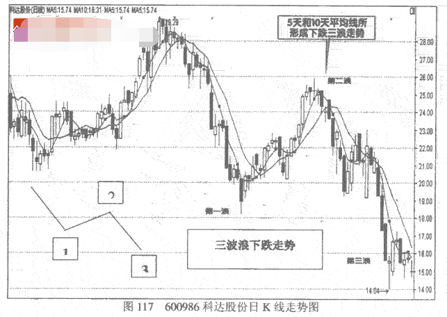 5日均线操作方法图例详解8.png