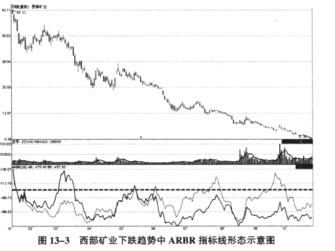 ARBR指标识别牛市与熊市的方法解读3.png