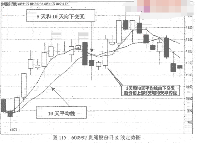 5日均线操作方法图例详解5.png