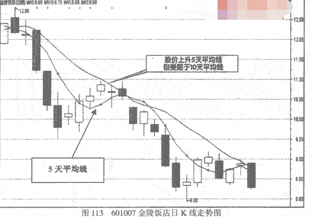 5日均线操中邮基金59000国债利率表2作方法图例详解3.png