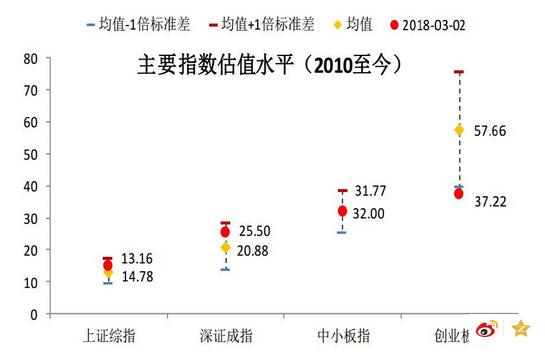 不同指数市盈率