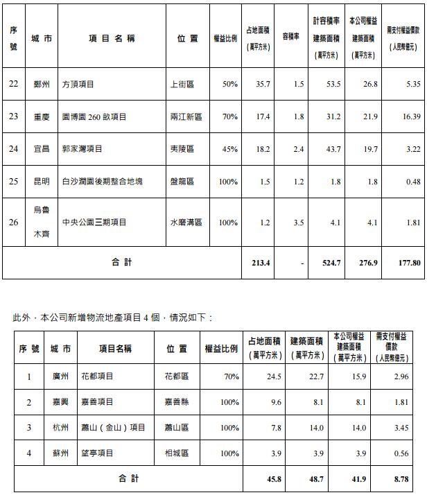 万科2017年销售额约5300亿 或超恒大 