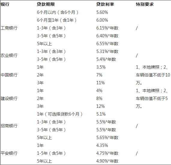 各银行车贷利率表2017.png