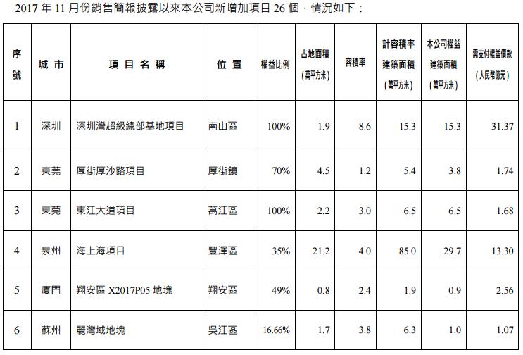 万科2017年合同销售金额5298.8亿元,同比增45% 