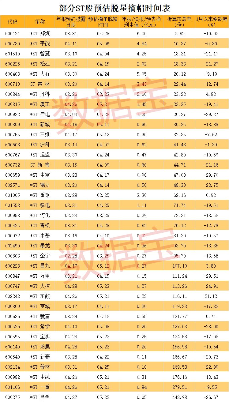 部分ST股票的摘星脱帽时间