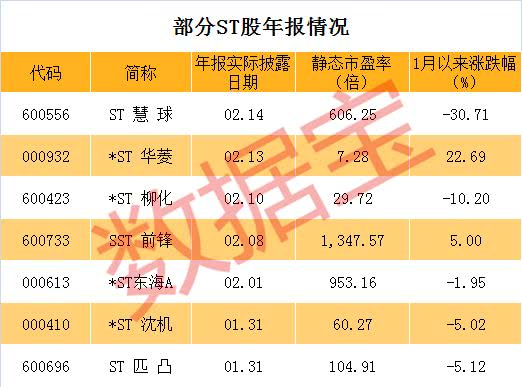 部分st股年报情况