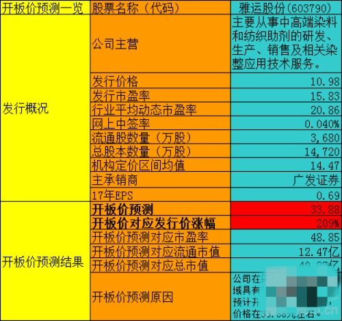 雅运股份今日上市