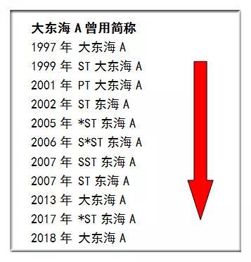 大东海财务造假上市详情