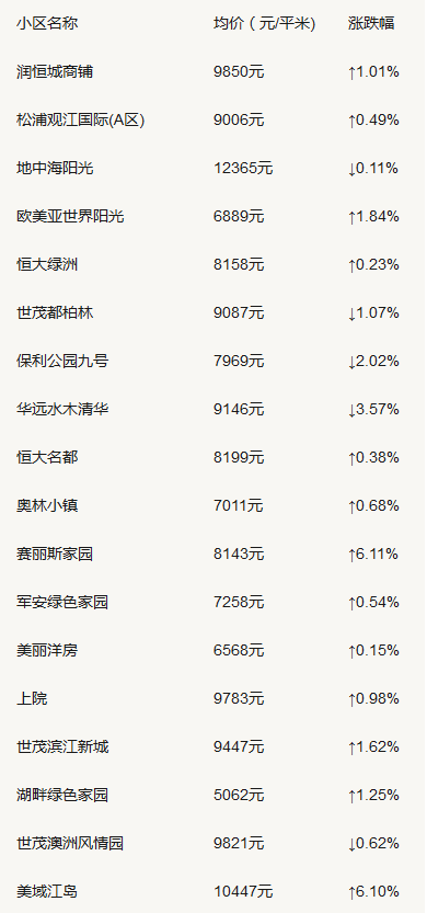 二手房均价