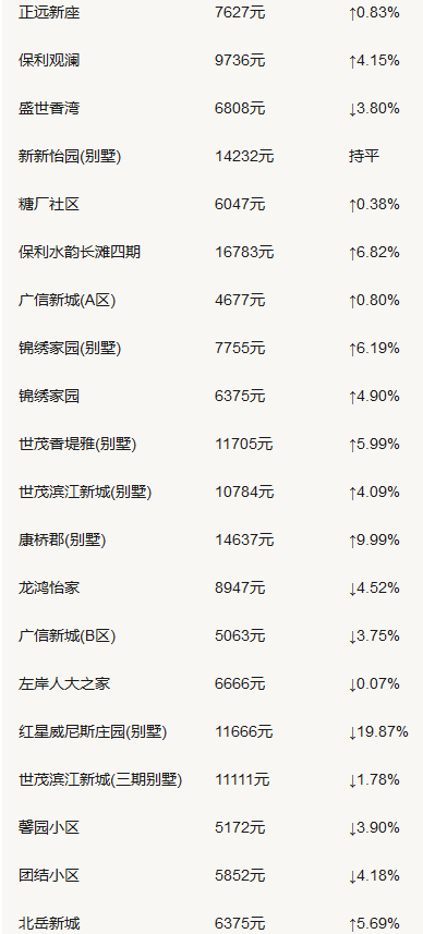 二手房均价2