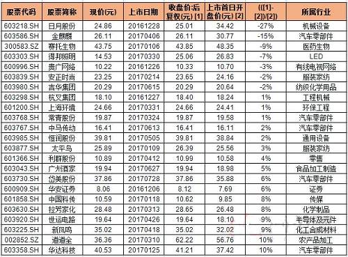 上市首日开盘价的个股