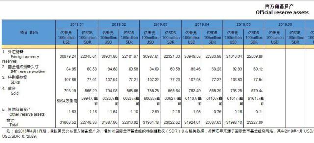 中国5月外汇储备