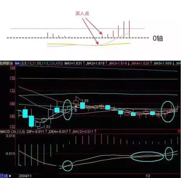 macd指标形态详解