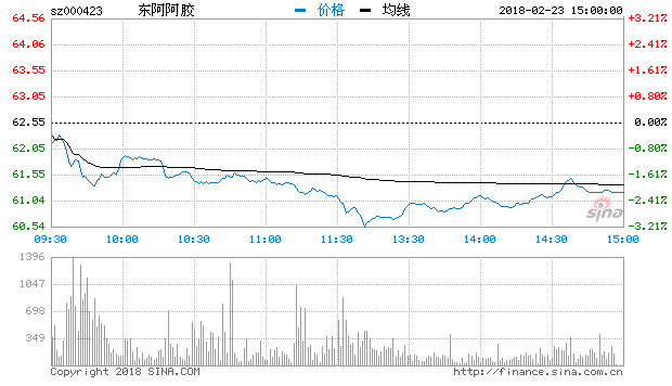 东阿阿胶跌近3%