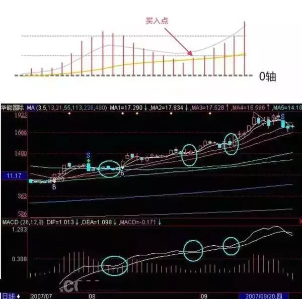 macd指标详