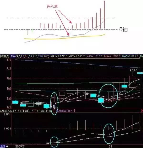 macd形态